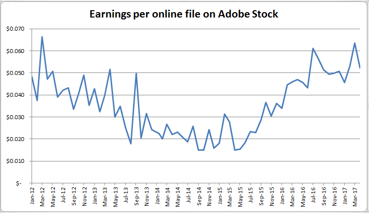 Understanding Earnings Per Download on Adobe Stock