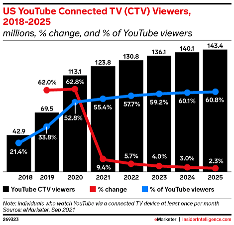 Why Are There So Many Ads on YouTube TV