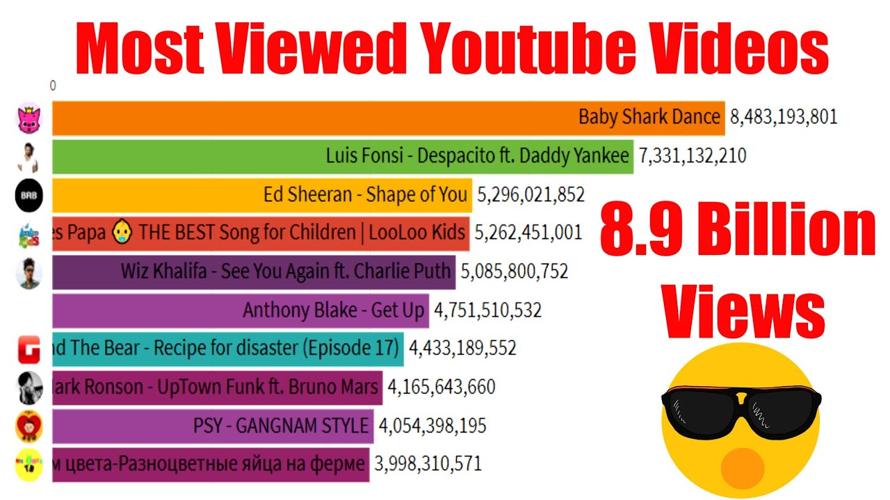 Top 10 Most Viewed Videos on YouTube 2005 2021 What Are The Most 