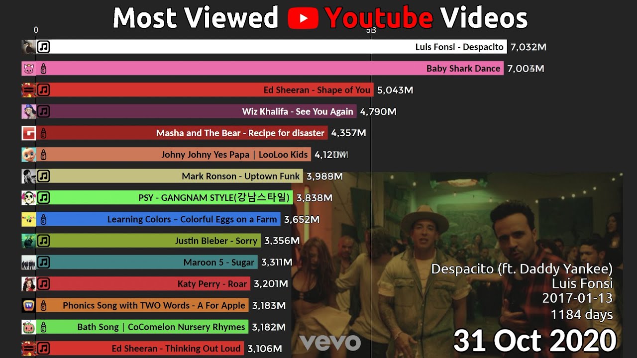 Top 15 Most Viewed Youtube Videos over time 20112022  YouTube