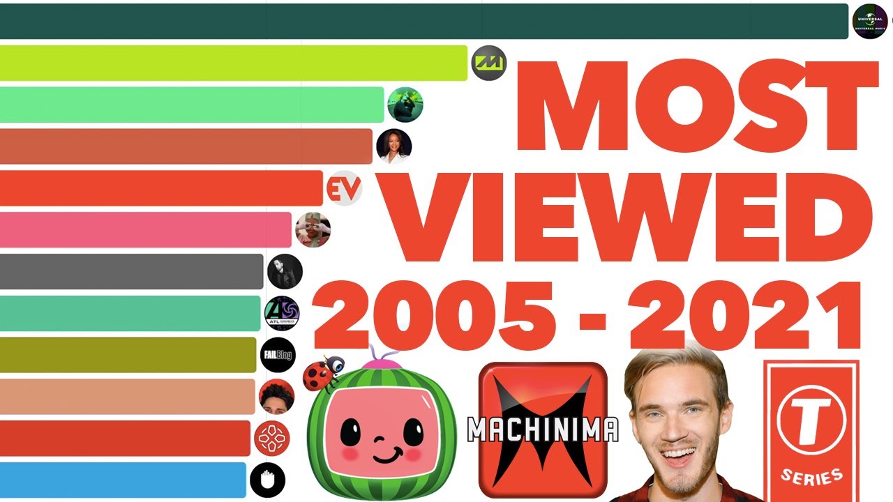 What is the Most Viewed Live Stream on YouTube Top Records Explained