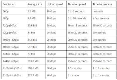 How Long It Takes to Upload a YouTube Video and Time Factors Explained