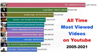 What is the Most Viewed Live Stream on YouTube Top Records Explained