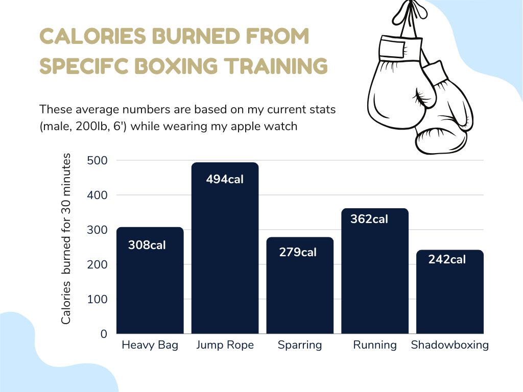 How Many Calories Does Boxing Burn Calories Burned Based on Exercise