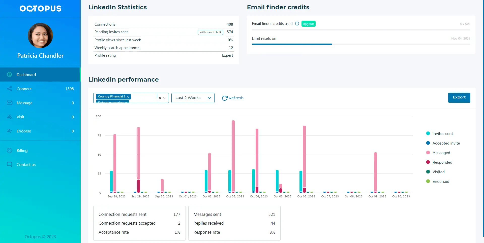 What Are Impressions on LinkedIn and How to Track Impressions Octopus CRM