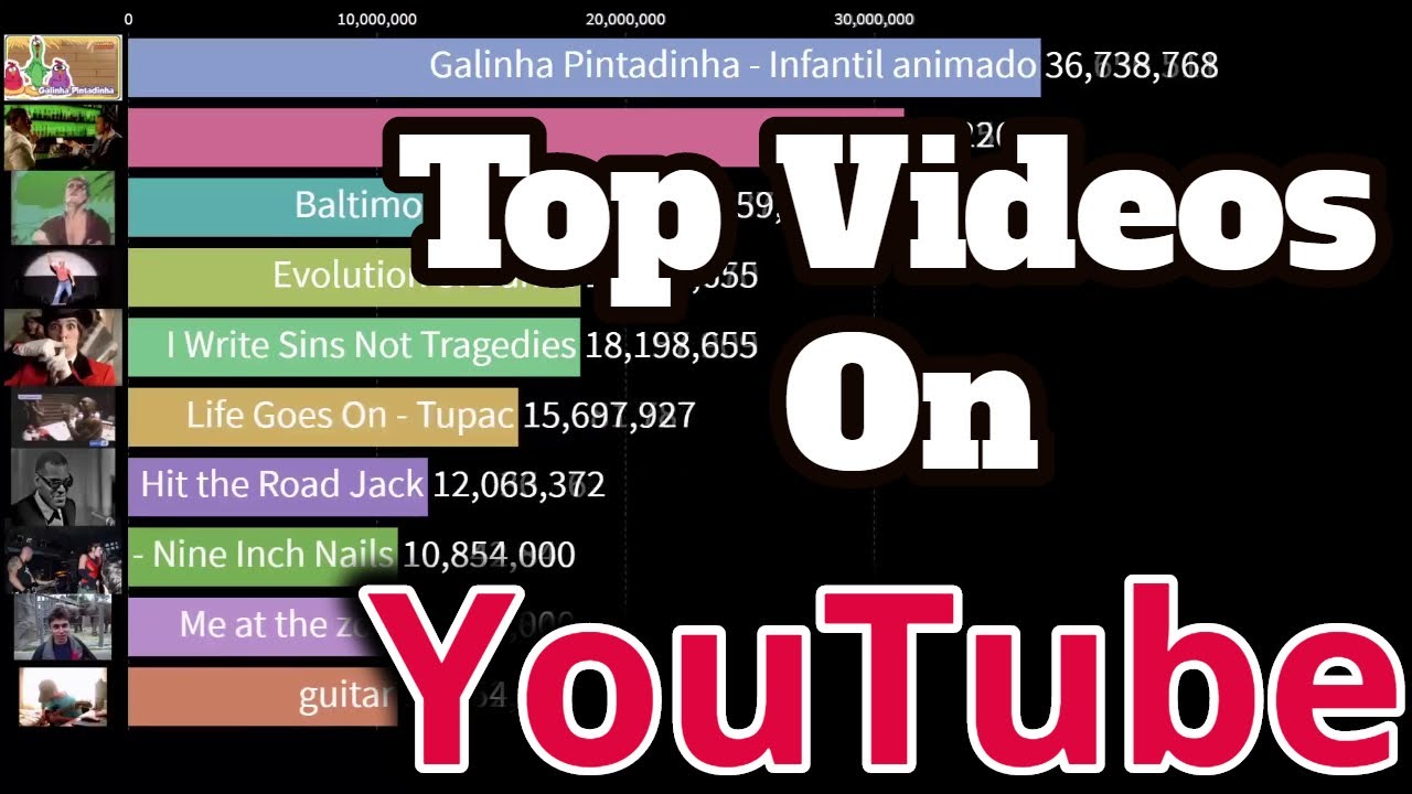 Top 10 Videos Breaking Viewed Record on YouTube 2021 YouTube