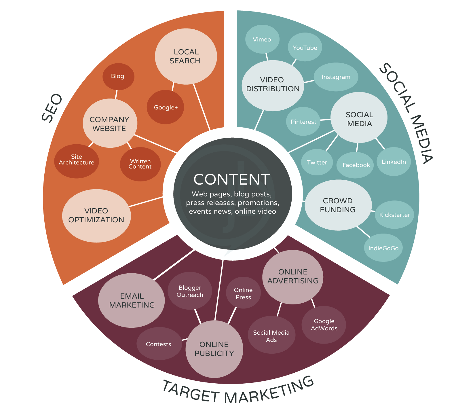 Online Marketing Ecosystem JB Media Group SEO Social Media Online