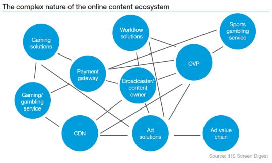 The Evolution of the Content and Digital Media Ecosystem