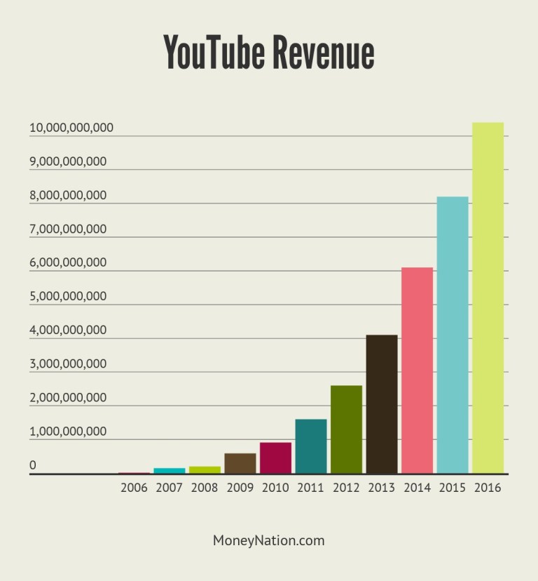 How Much is YouTube Worth Money Nation