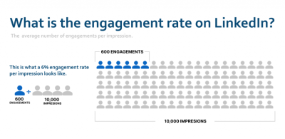 How Often Should I Post on LinkedIn for Maximum Engagement?