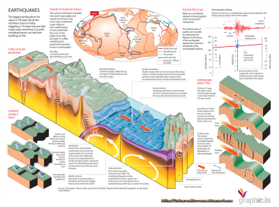 How Earthquakes Happen: A Scientific Exploration on Dailymotion