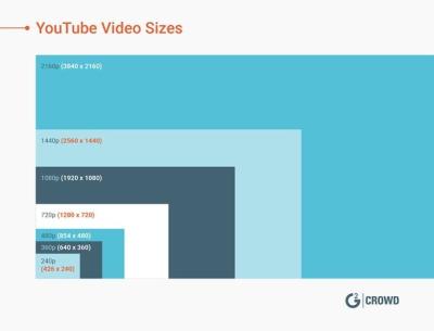 What Is the Size of YouTube Videos? Understanding File Sizes for Uploads