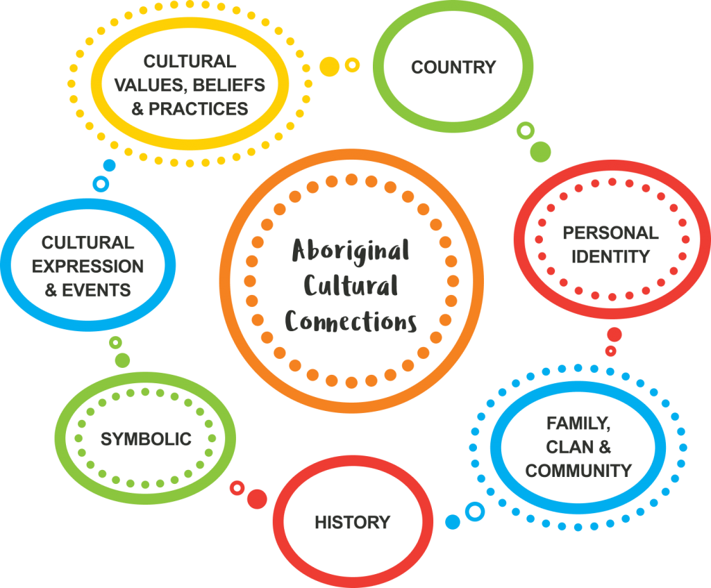 Aboriginal Culture and History Aboriginal Cultural Capability Toolkit