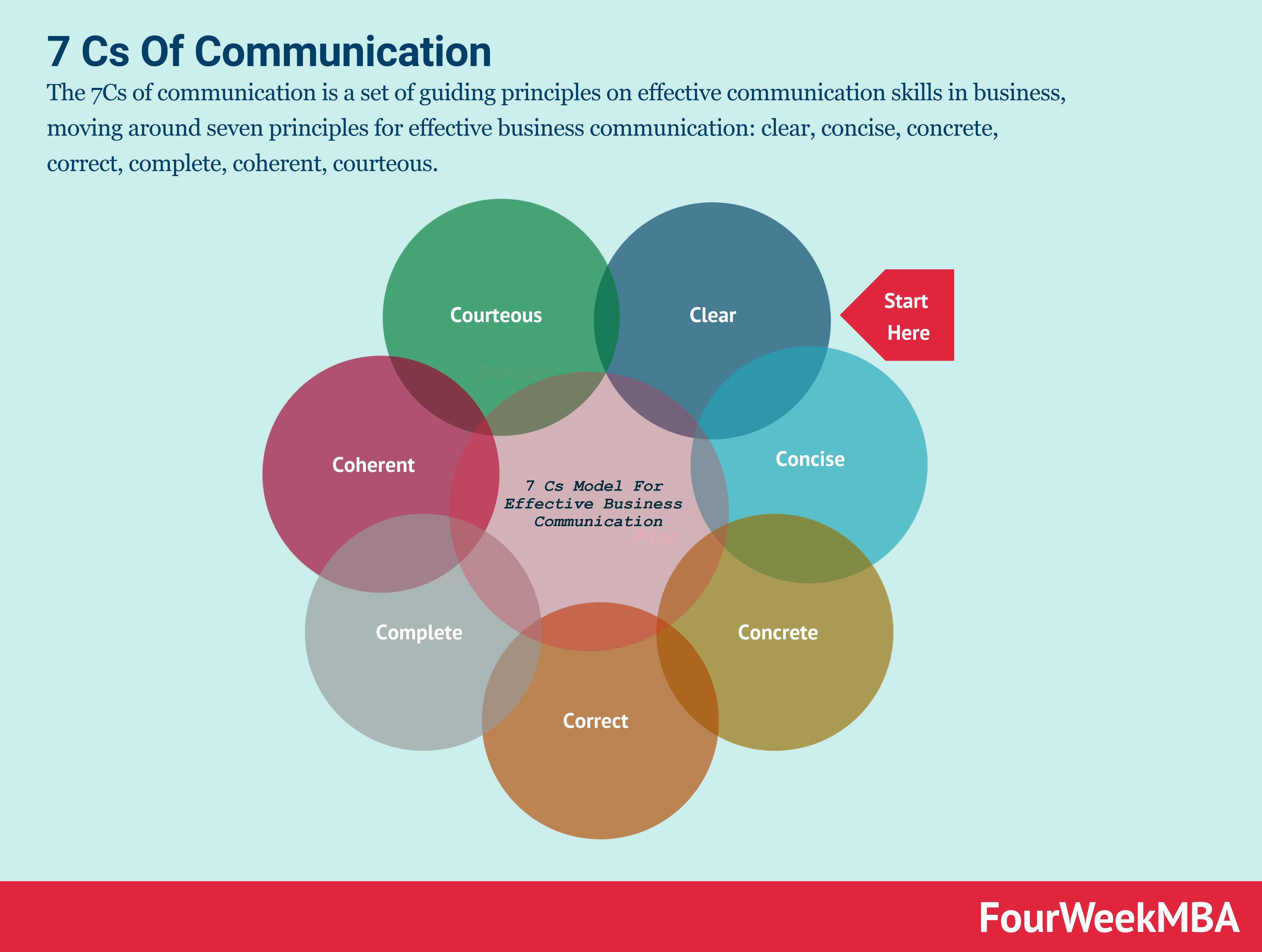 7 Principles Of Effective Communication Yoselin Has B vrogueco