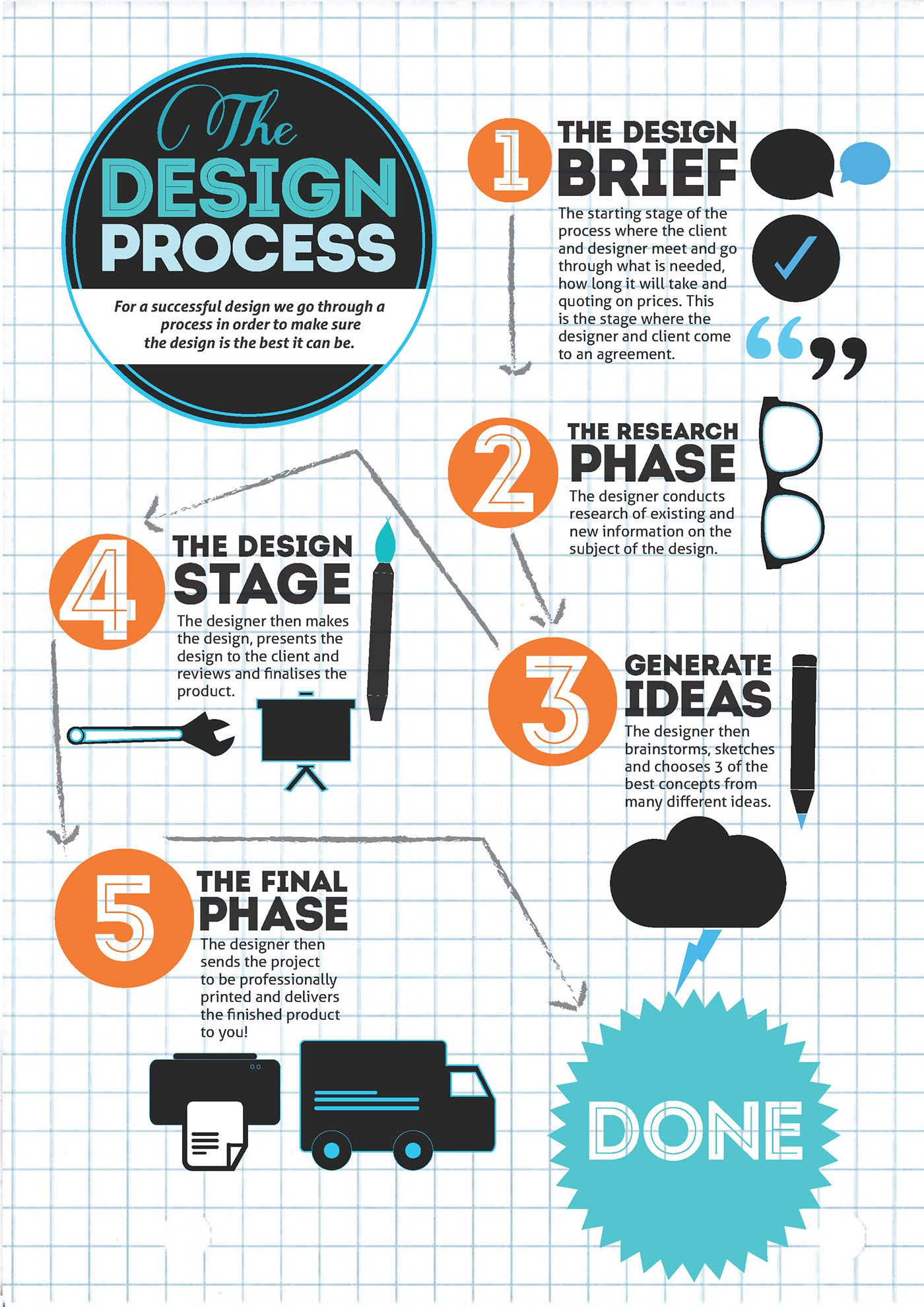 The Design Process Infographic on Behance