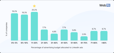 How Much Does a LinkedIn Ad Cost? A Guide to LinkedIn Advertising Costs