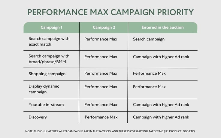 Performance Max campaigns Google Ads Explanation tips Adchieve