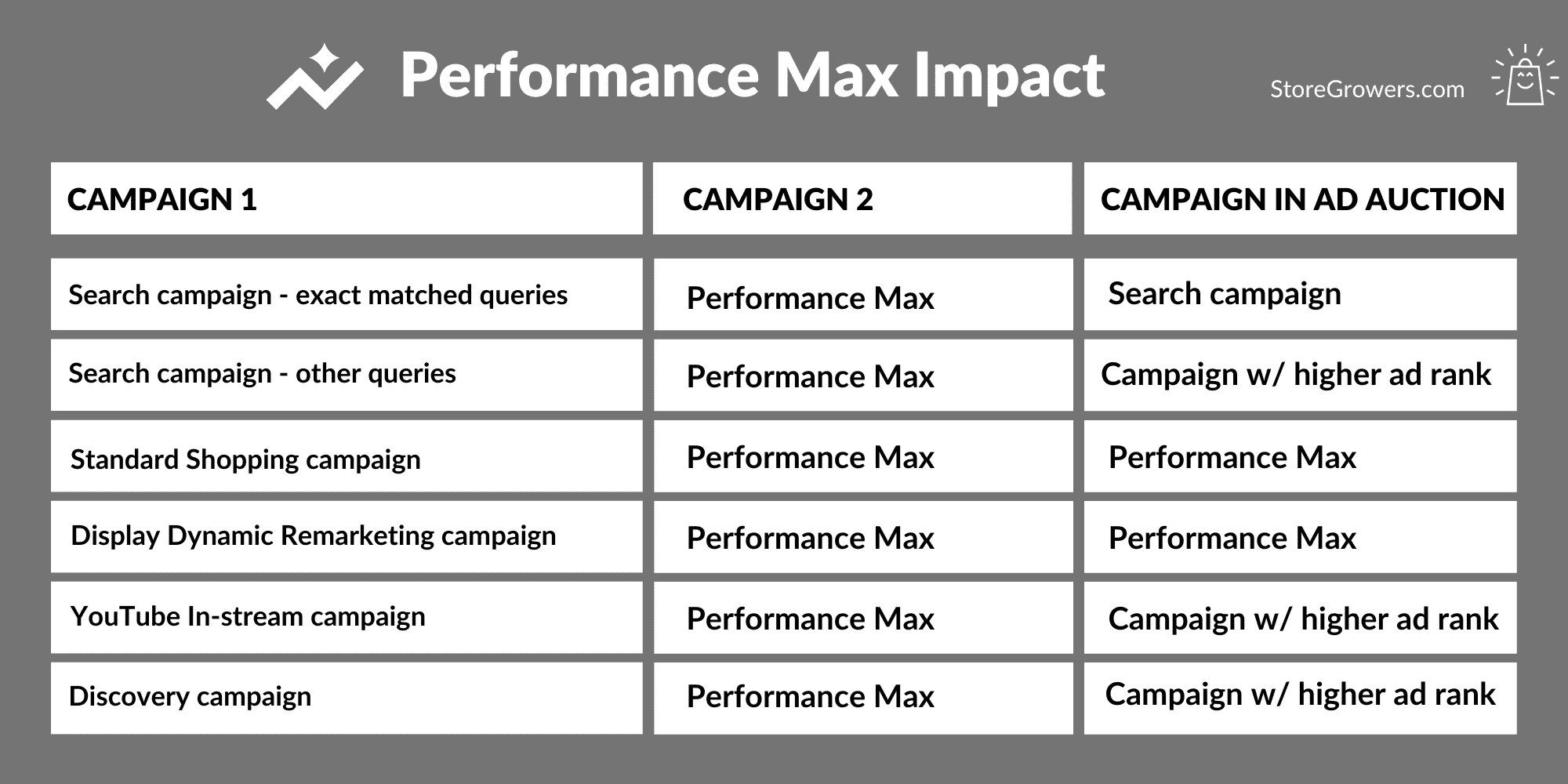 Performance Max Campaigns The Ultimate Guide 2023 Store Growers