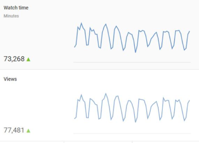 How Often Do YouTube Views Update? Insights into Video Metrics