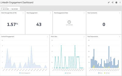 Is It Easy to Build Engagement on LinkedIn? Insights from Reddit Users