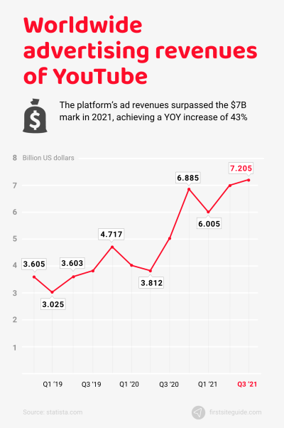 How Much Money Is 22 Million Views on YouTube? Revenue Breakdown