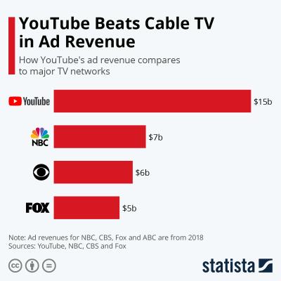 How Much Does YouTube Gamers Make? An Overview of YouTube Gaming Revenue