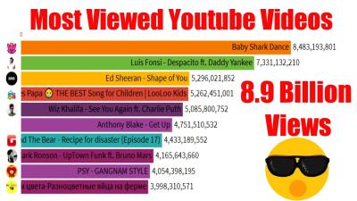 The Most Commented YouTube Video Ever: Exploring Its Record-Breaking Success