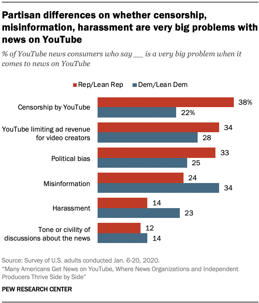 YouTube news consumers about as likely to use the site for opinions as