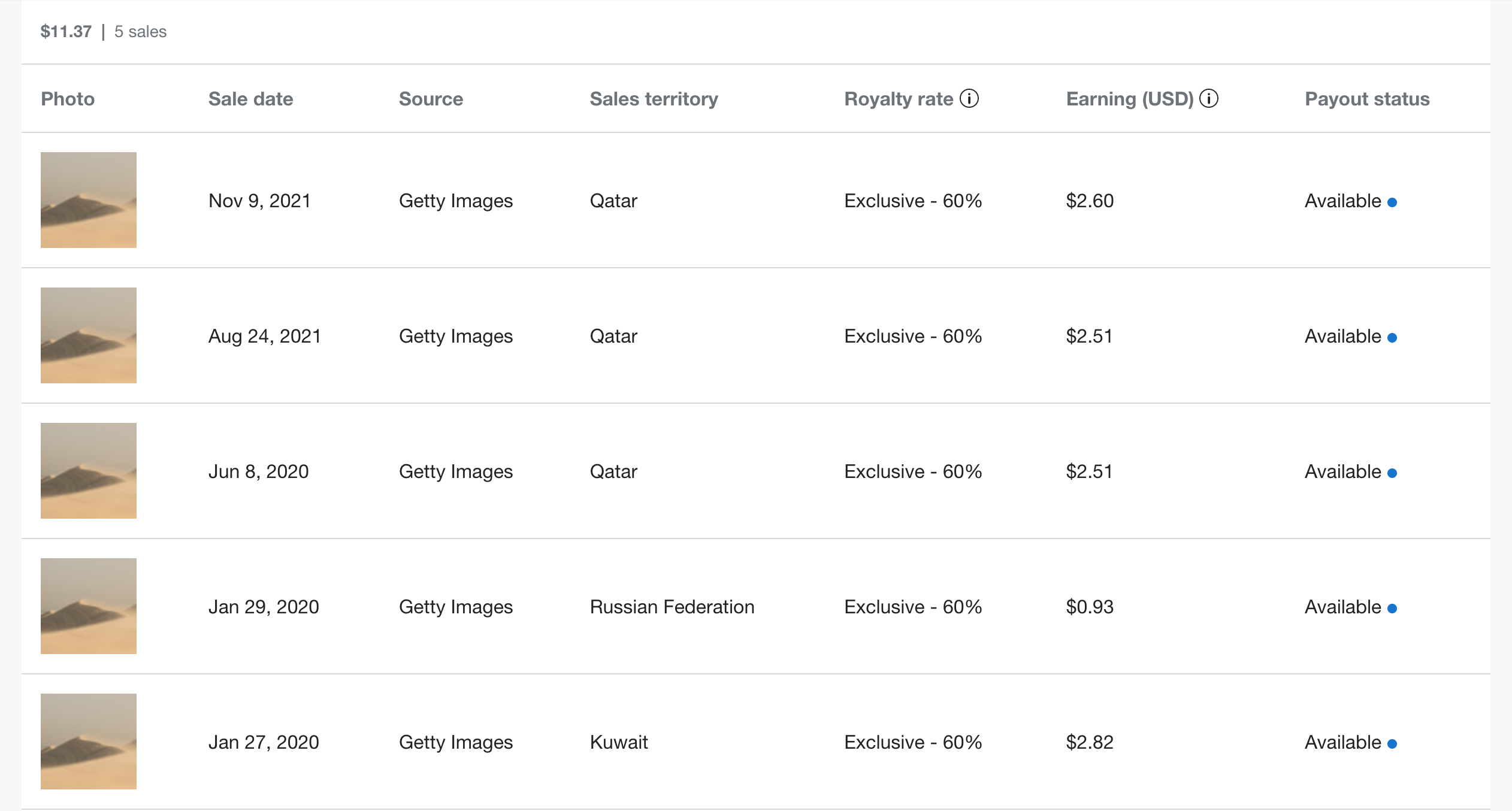 Can someone explain these earnings from my 500px portfolio Did someone