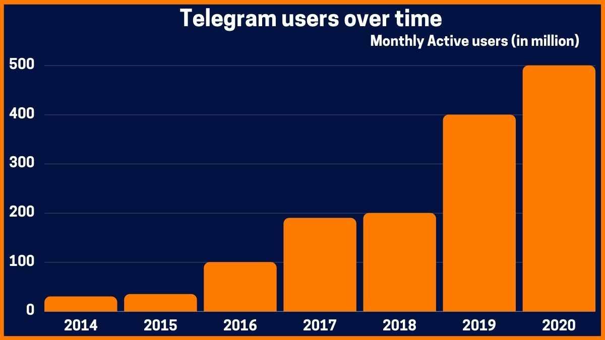 Business Model of Telegram How does Telegram make money