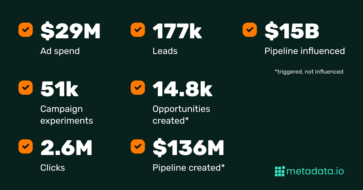 LinkedIn Ad Benchmarks 2022 CTR CPC and More Metadataio