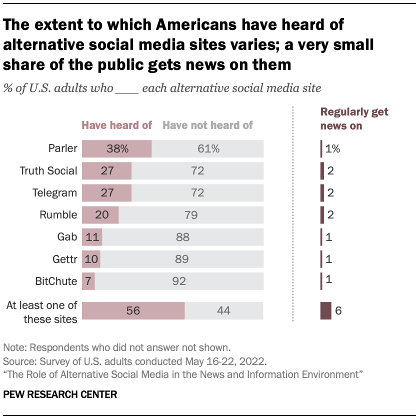 Key facts about Rumble Pew Research Center