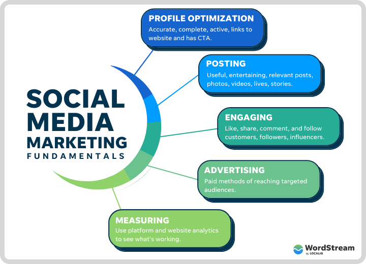 Social media marketing Buid your brands voice