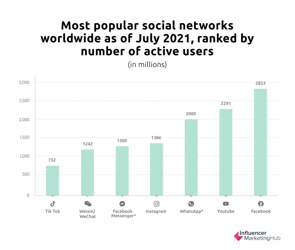 YouTube Statistics Users Revenue Demographics Usage