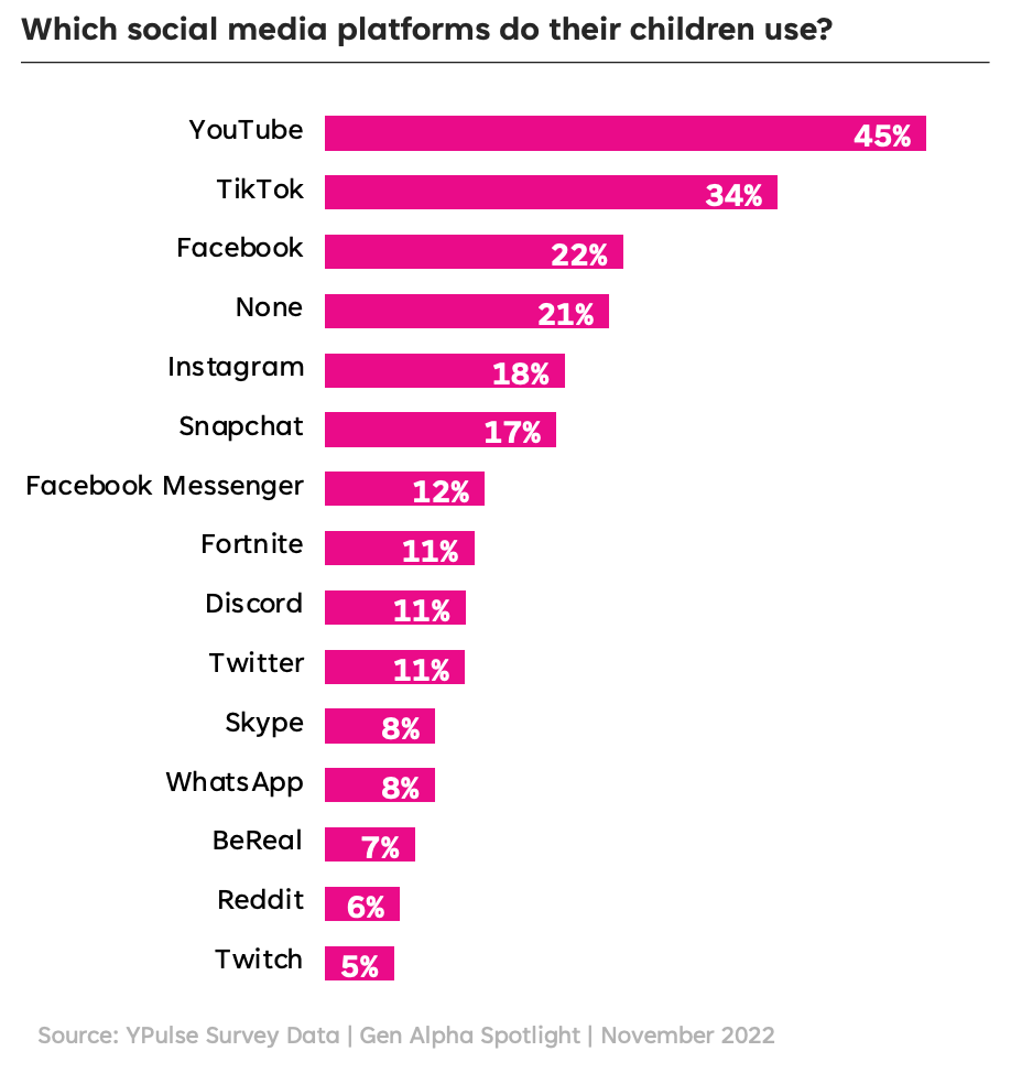 The Top 15 Social Media Platforms Gen Alpha Uses YPulse