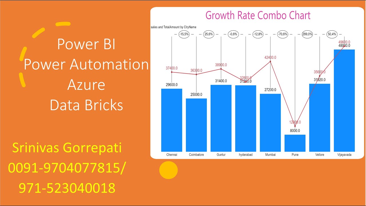 Growth Rate Combo Chart Custom Visual Power BI Training Power BI