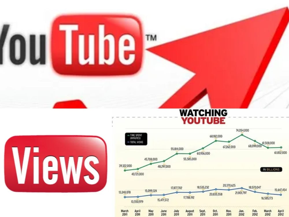 Youtube views 10000 YouTube views and video Promotion views Upwork