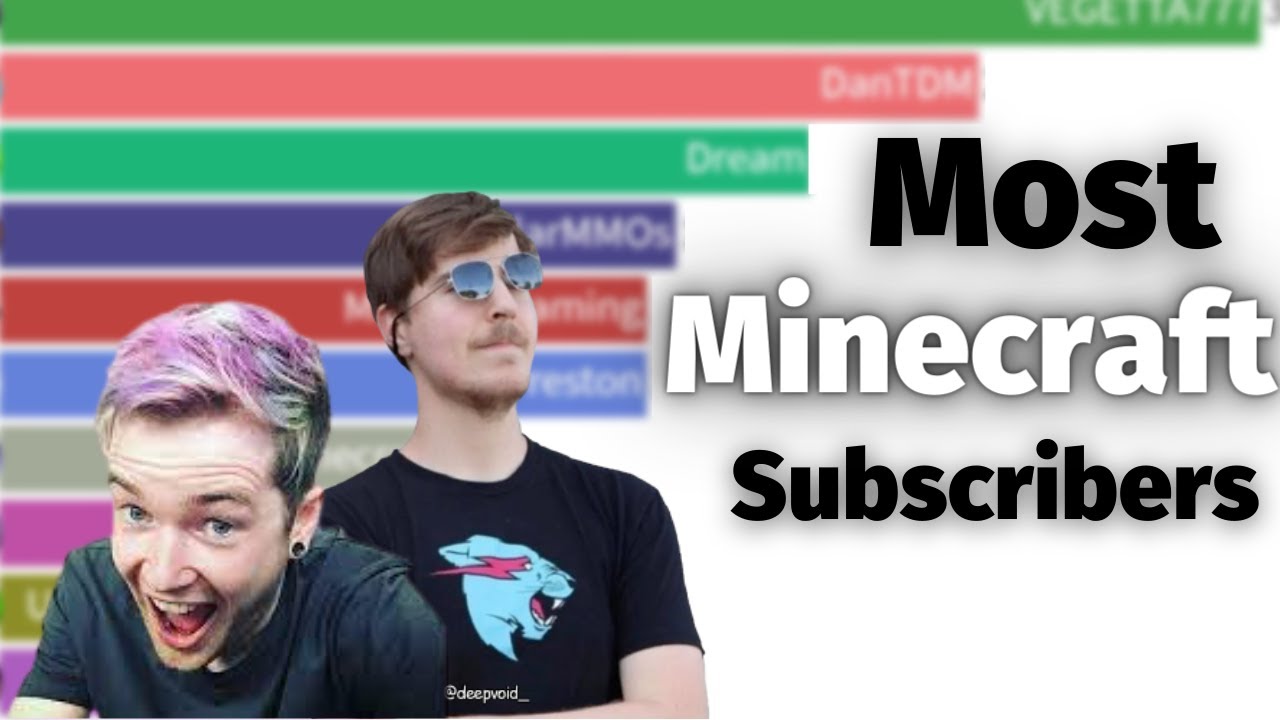 Comparison Most Subscribed Minecraft YouTubers 2006 2021 YouTube