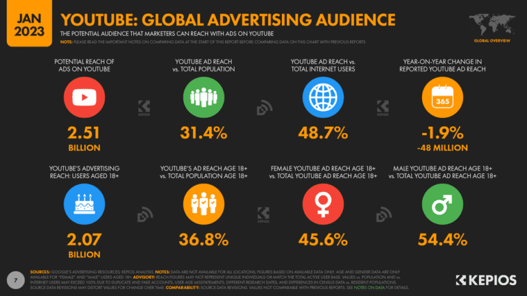Why YouTube Ads are The Best Advertising Channel MVD