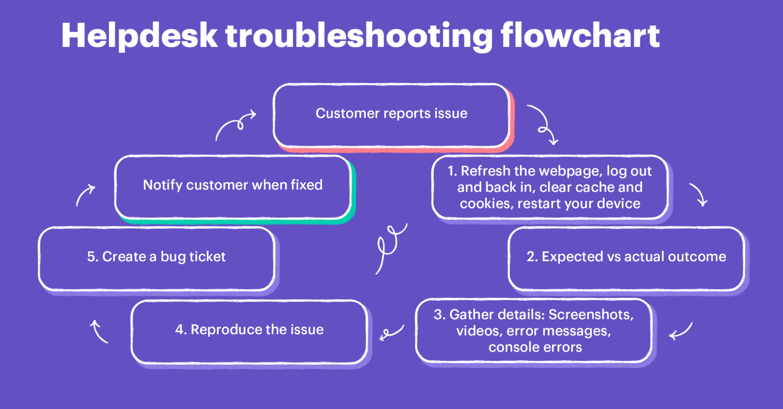 5 Steps to Troubleshooting Technical Issues