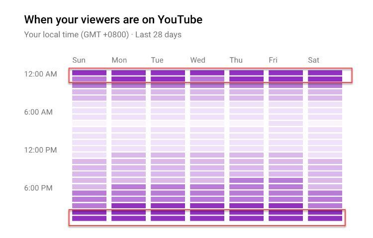 Best Time To Post On YouTube Days Times in 2024