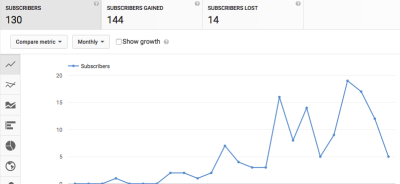 How to Check YouTube Subscribers History: Tracking Your Channel Growth