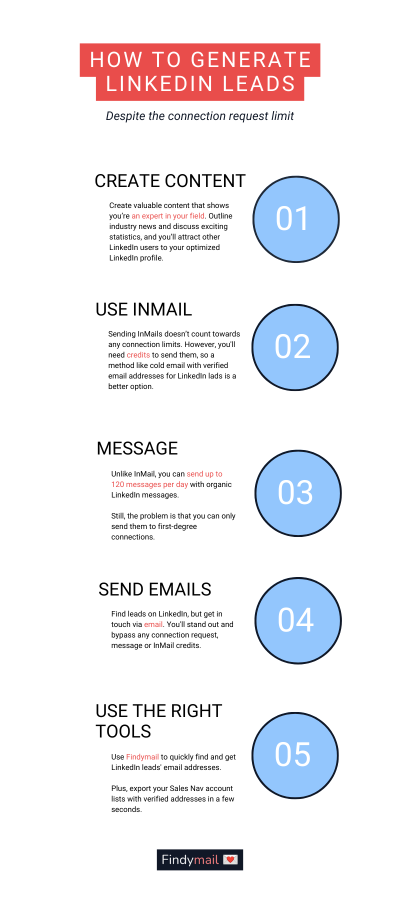 Understanding LinkedIn Connection Request Limits and How to Maximize Them