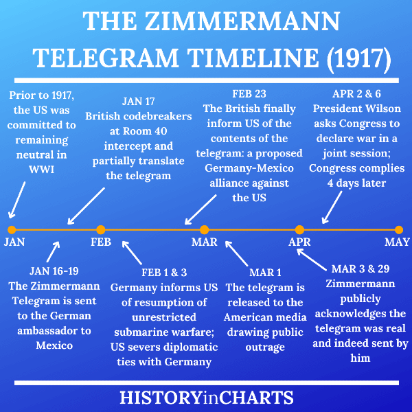 The Significance of the Zimmermann Telegram History in Charts