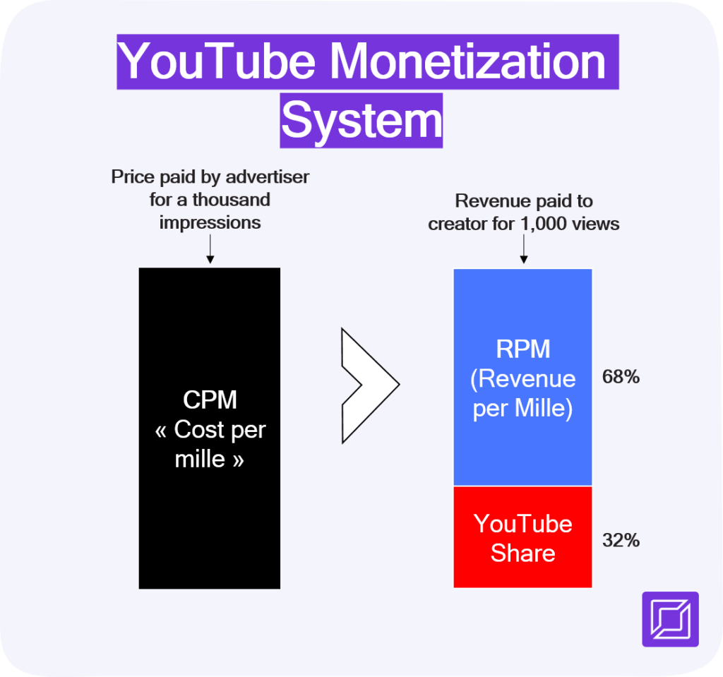 Creasquare How are Creators Making Money in 2022