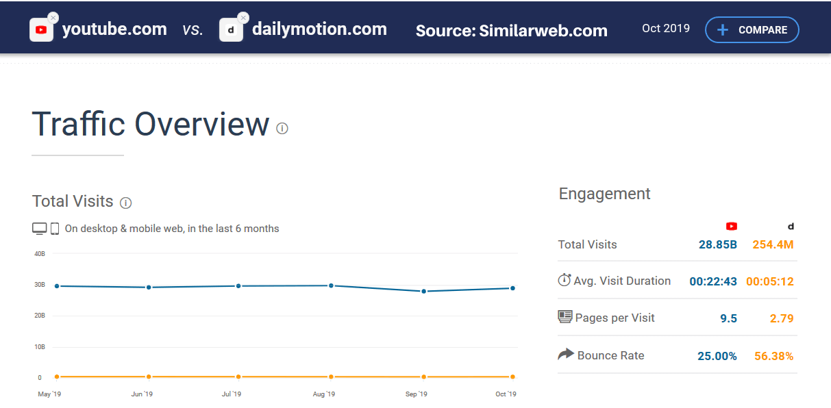 51 YouTube Competitors To Watch and Host Great Videos Formal Site