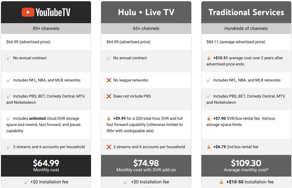 youtube tv pricing Ganvwale