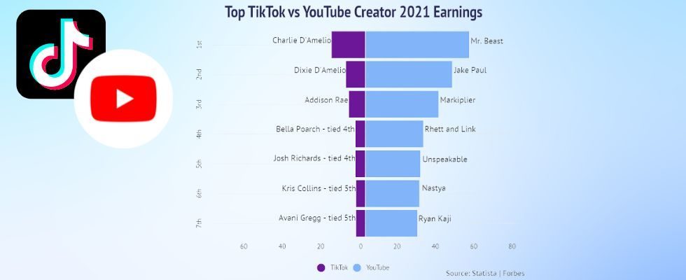 TikTok vs YouTube Wie viel verdienen Creator OnlineMarketingde