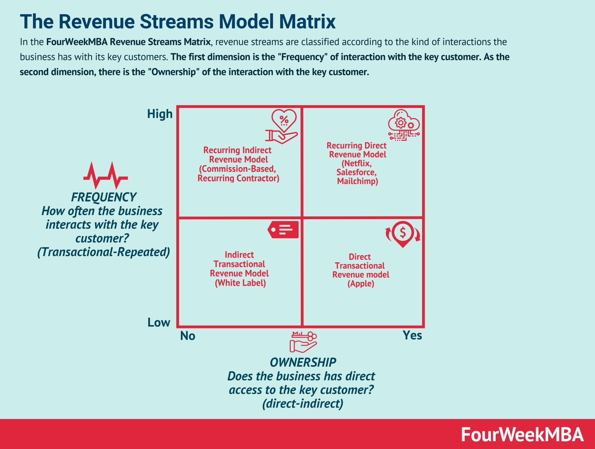 Revenue Stream Examples And Types Of Revenue Streams FourWeekMBA