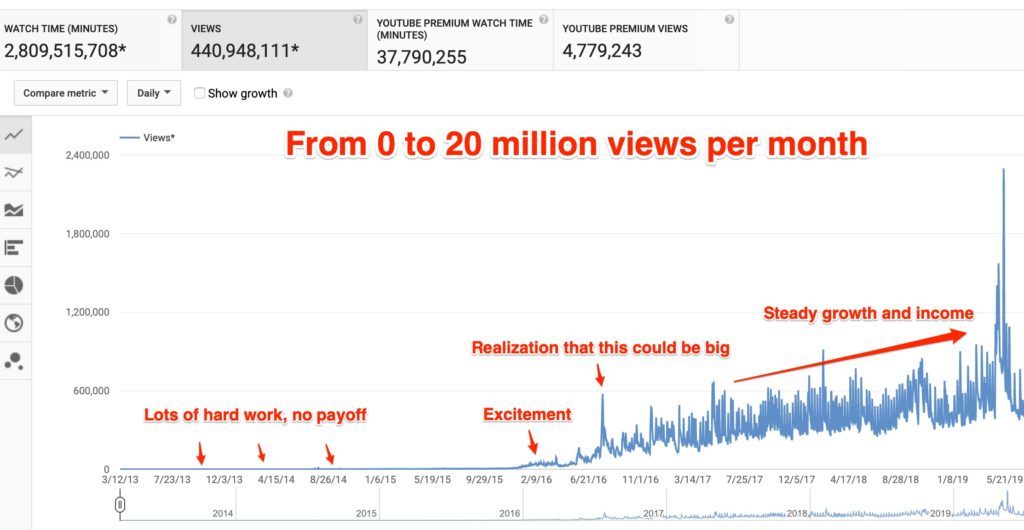 11 Ways to Grow your YouTube Channel April 2022 2022